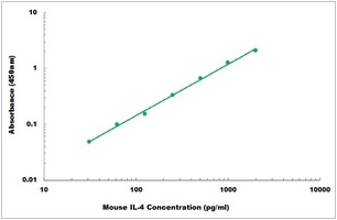 Mouse IL4 ELISA Kit