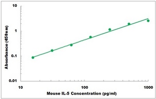 Mouse IL-5 ELISA Kit