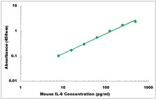 Mouse IL6 ELISA Kit