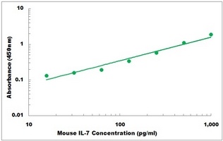 Mouse IL-7 ELISA Kit