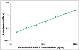 Mouse Inhibin beta A ELISA Kit