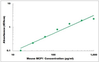 Mouse MCP1 ELISA Kit