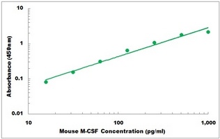 Mouse M-CSF ELISA Kit