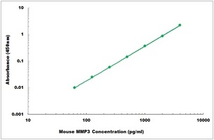 Mouse MMP3 ELISA Kit