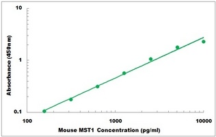 Mouse MST1 ELISA Kit