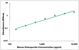 Mouse Osteopontin ELISA Kit