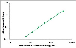 Mouse Renin ELISA Kit