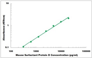 Mouse Surfactant Protein D ELISA Kit
