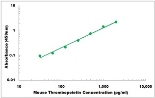 Mouse Thrombopoietin ELISA Kit