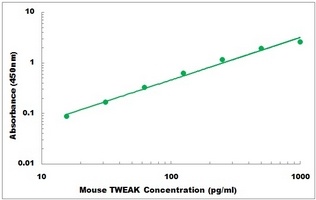 Mouse TWEAK ELISA Kit