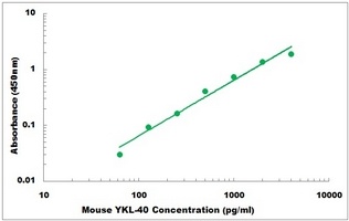 Mouse YKL-40 ELISA Kit