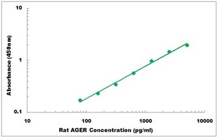 Rat AGER ELISA Kit