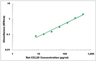 Rat CCL20 ELISA Kit