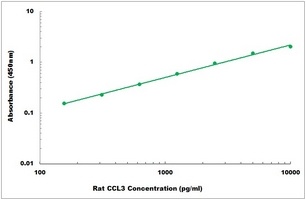 Rat CCL3 ELISA Kit