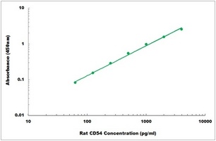 Rat CD54 ELISA Kit