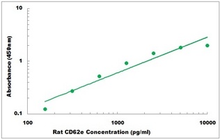 Rat CD62e ELISA Kit