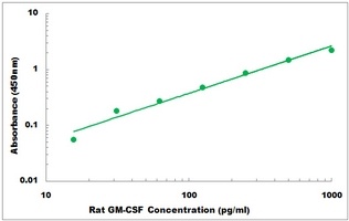 Rat GM-CSF ELISA Kit