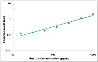 Rat IL4 ELISA Kit