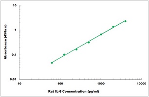 Rat IL6 ELISA Kit