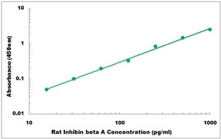 Rat Inhibin beta A ELISA Kit