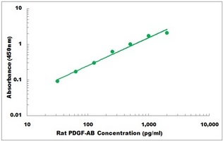 Rat PDGF-AB ELISA Kit