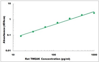 Rat TWEAK ELISA Kit