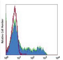 Anti-CD45RO Antibody