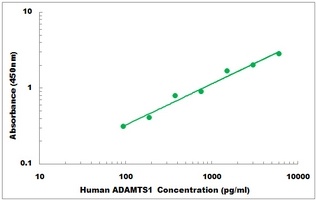 Human ADAMTS1 ELISA Kit