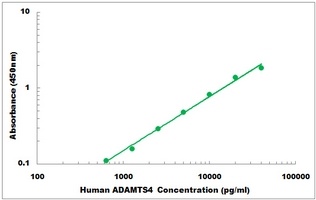 Human ADAMTS4 ELISA Kit