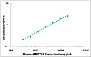 Human ANGPTL3 ELISA Kit