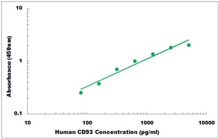 Human CD93 ELISA Kit