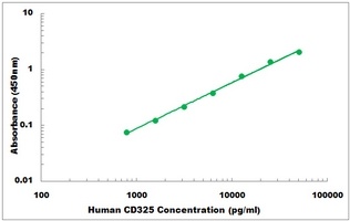 Human CD325 ELISA Kit