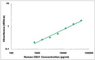 Human CD21 ELISA Kit