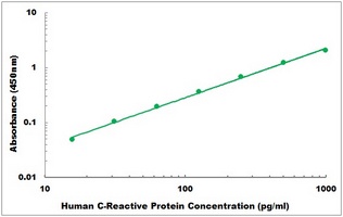 Human C-Reactive Protein ELISA Kit