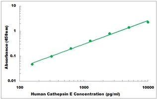 Human Cathepsin E ELISA Kit