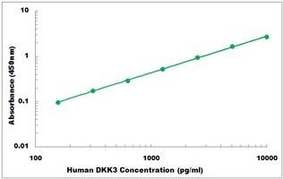 Human DKK3 ELISA Kit