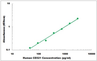 Human CD321 ELISA Kit