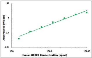 Human CD222 ELISA Kit