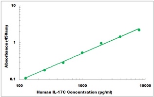 Human IL-17C ELISA Kit