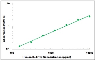 Human IL-17RB ELISA Kit