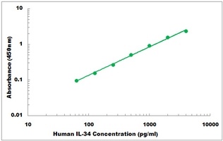 Human IL-34 ELISA Kit