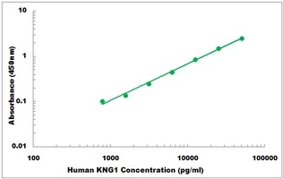 Human KNG1 ELISA Kit