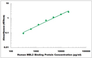 Human MBL2 Binding Protein ELISA Kit