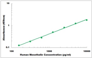 Human Mesothelin ELISA Kit