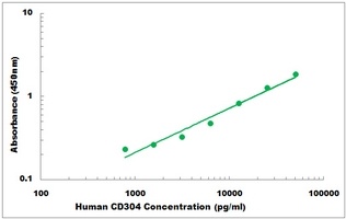 Human CD304 ELISA Kit