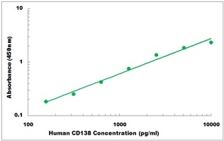 Human Syndecan 1 ELISA Kit