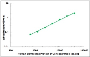 Human Surfactant Protein D ELISA Kit