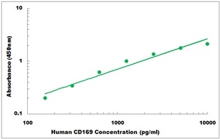 Human Sialoadhesin ELISA Kit