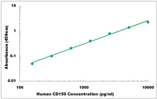 Human CD150 ELISA Kit