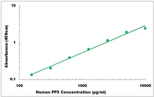 Human PP5 ELISA Kit